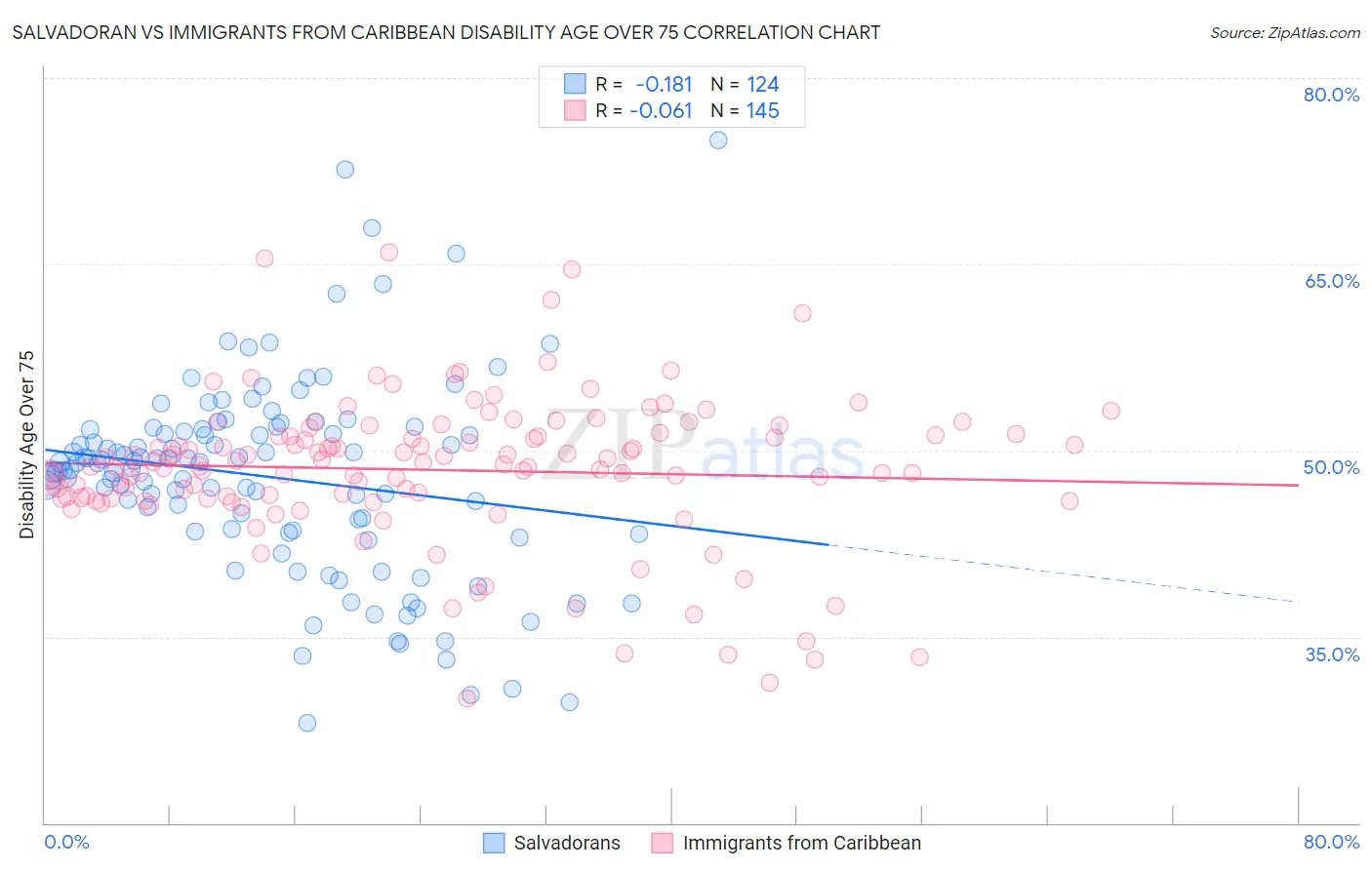 Salvadoran vs Immigrants from Caribbean Disability Age Over 75