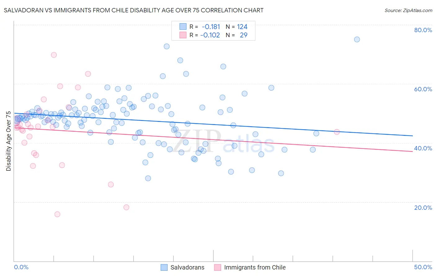 Salvadoran vs Immigrants from Chile Disability Age Over 75