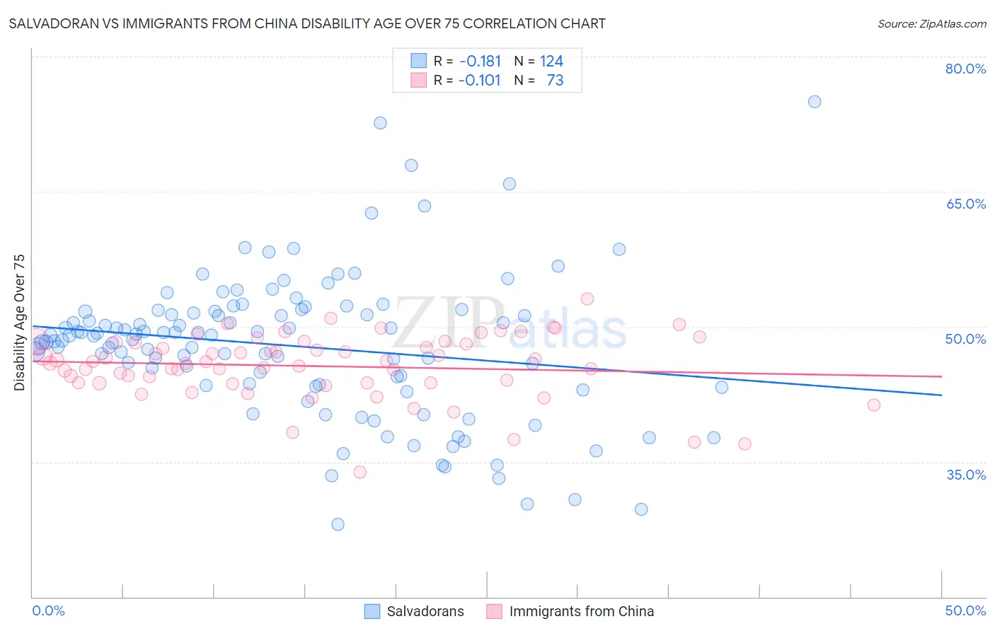Salvadoran vs Immigrants from China Disability Age Over 75