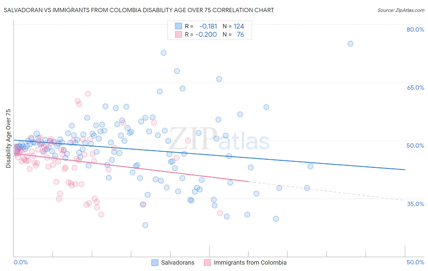 Salvadoran vs Immigrants from Colombia Disability Age Over 75