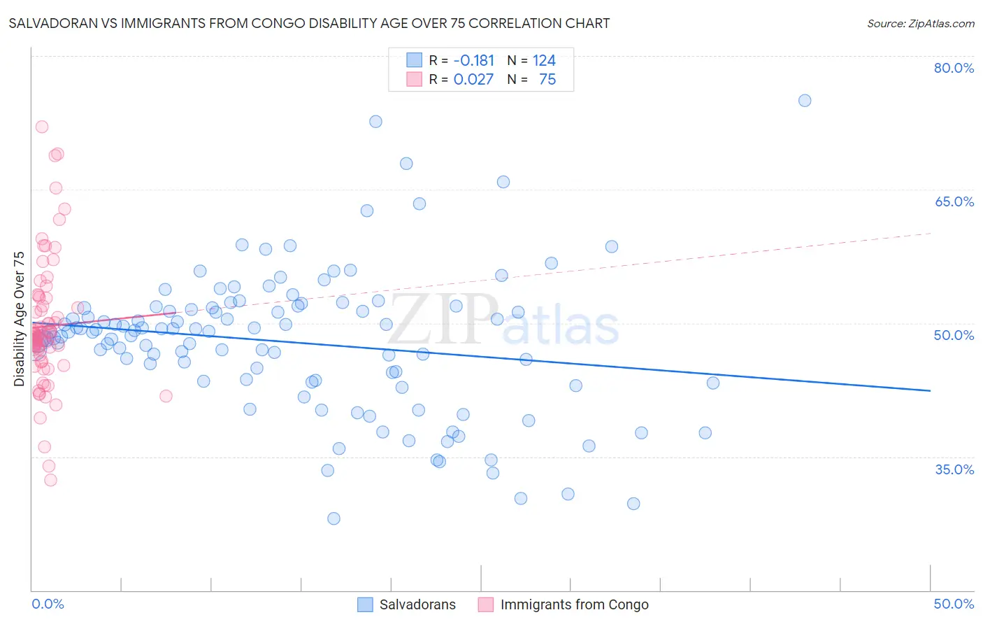 Salvadoran vs Immigrants from Congo Disability Age Over 75