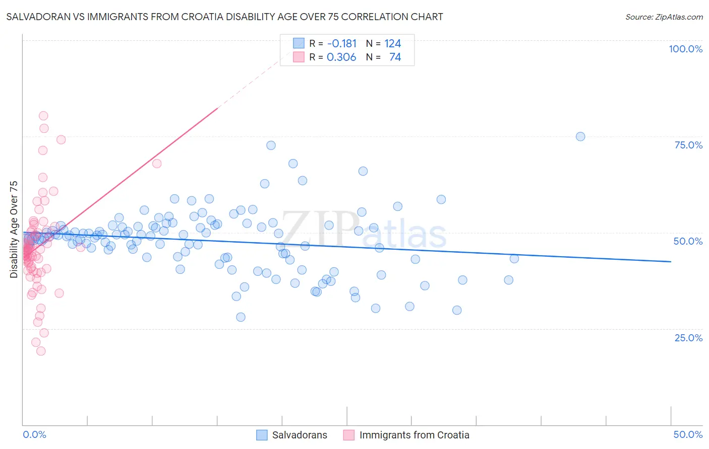 Salvadoran vs Immigrants from Croatia Disability Age Over 75