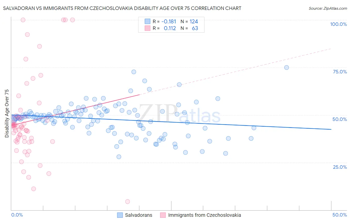 Salvadoran vs Immigrants from Czechoslovakia Disability Age Over 75