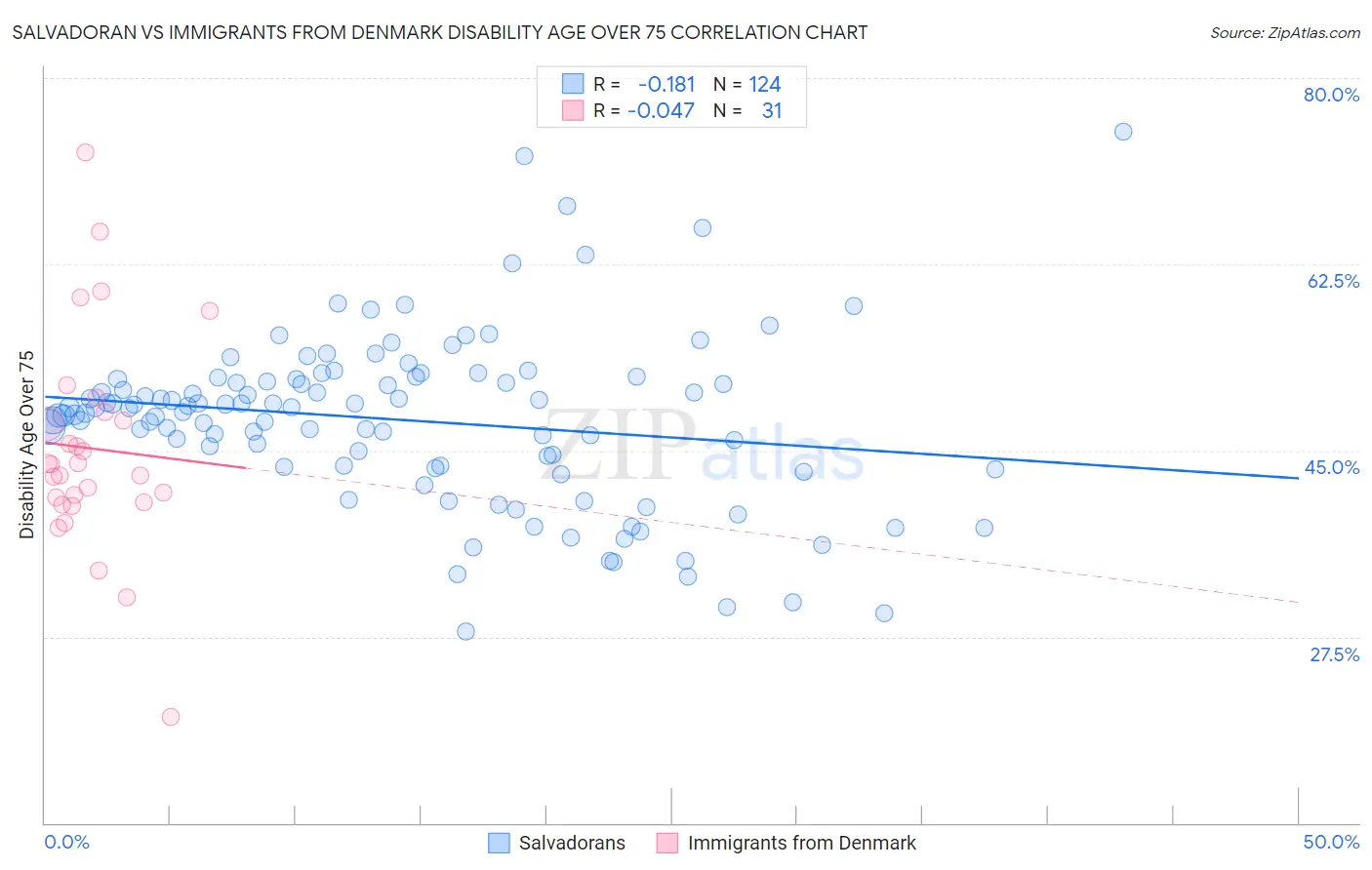 Salvadoran vs Immigrants from Denmark Disability Age Over 75