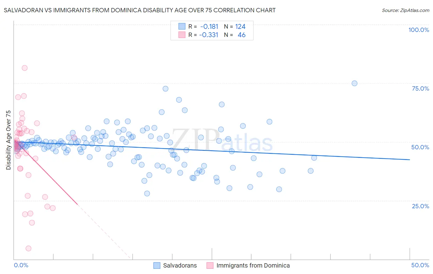 Salvadoran vs Immigrants from Dominica Disability Age Over 75