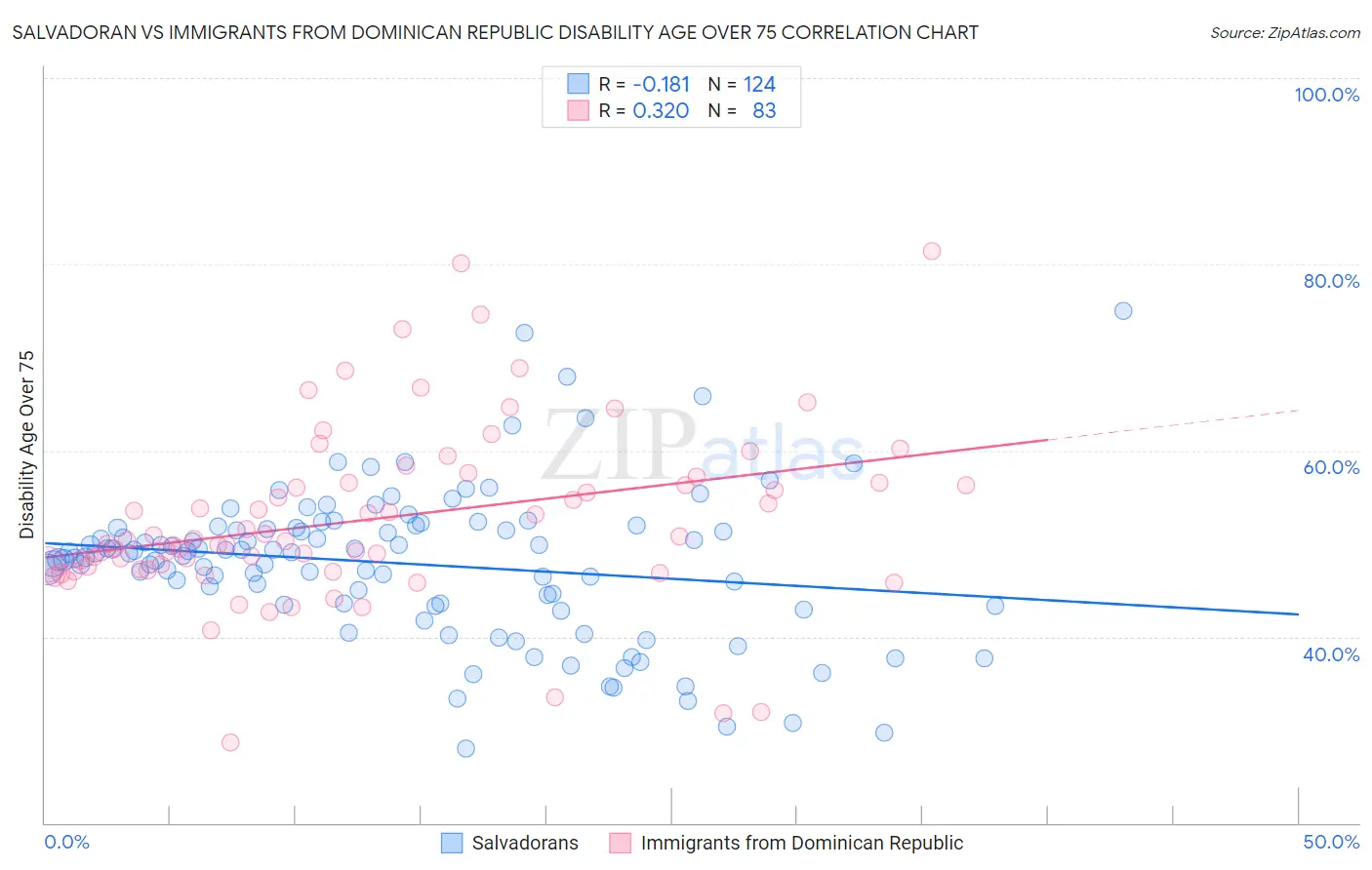 Salvadoran vs Immigrants from Dominican Republic Disability Age Over 75