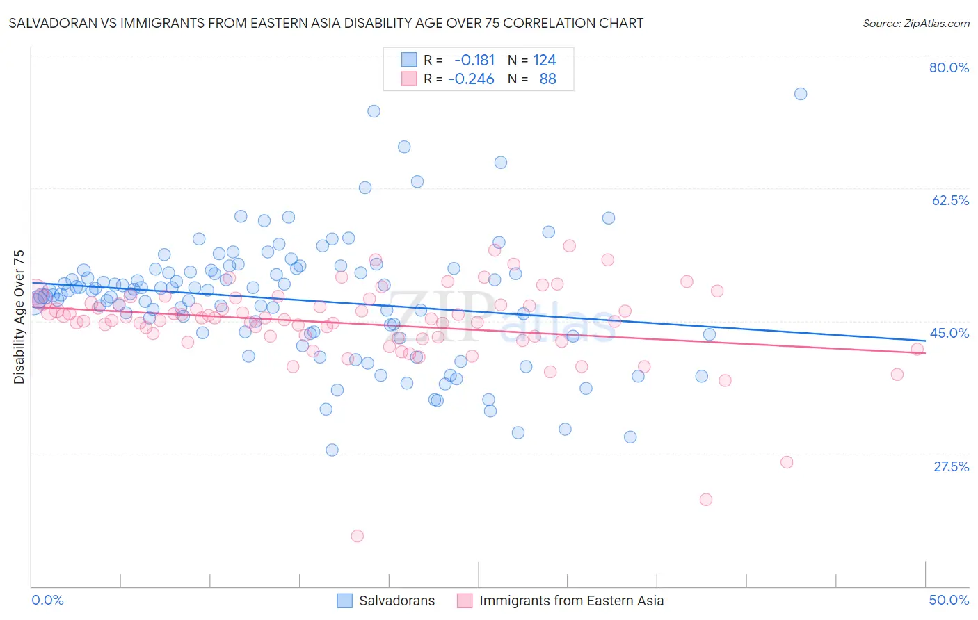 Salvadoran vs Immigrants from Eastern Asia Disability Age Over 75