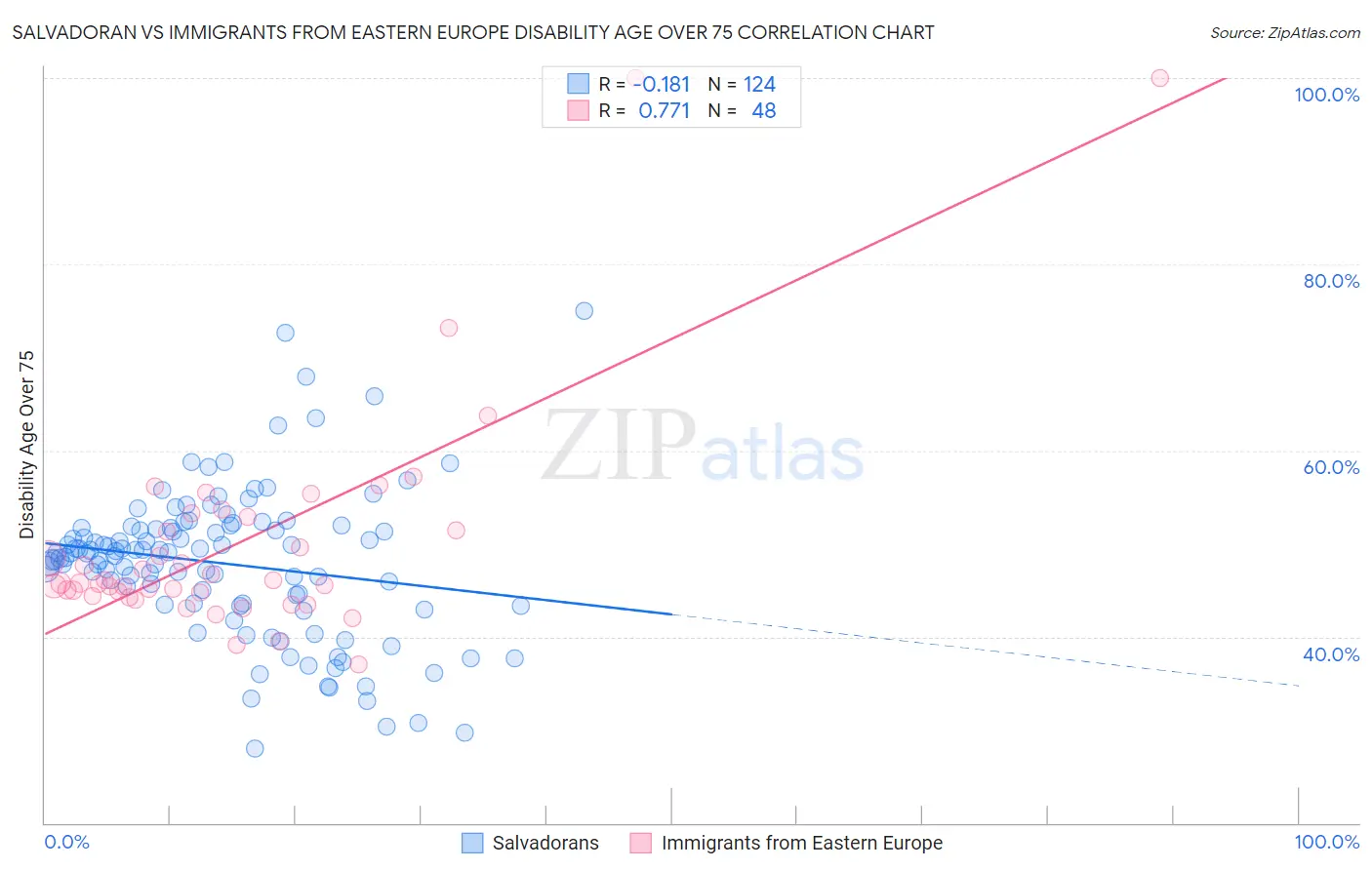 Salvadoran vs Immigrants from Eastern Europe Disability Age Over 75