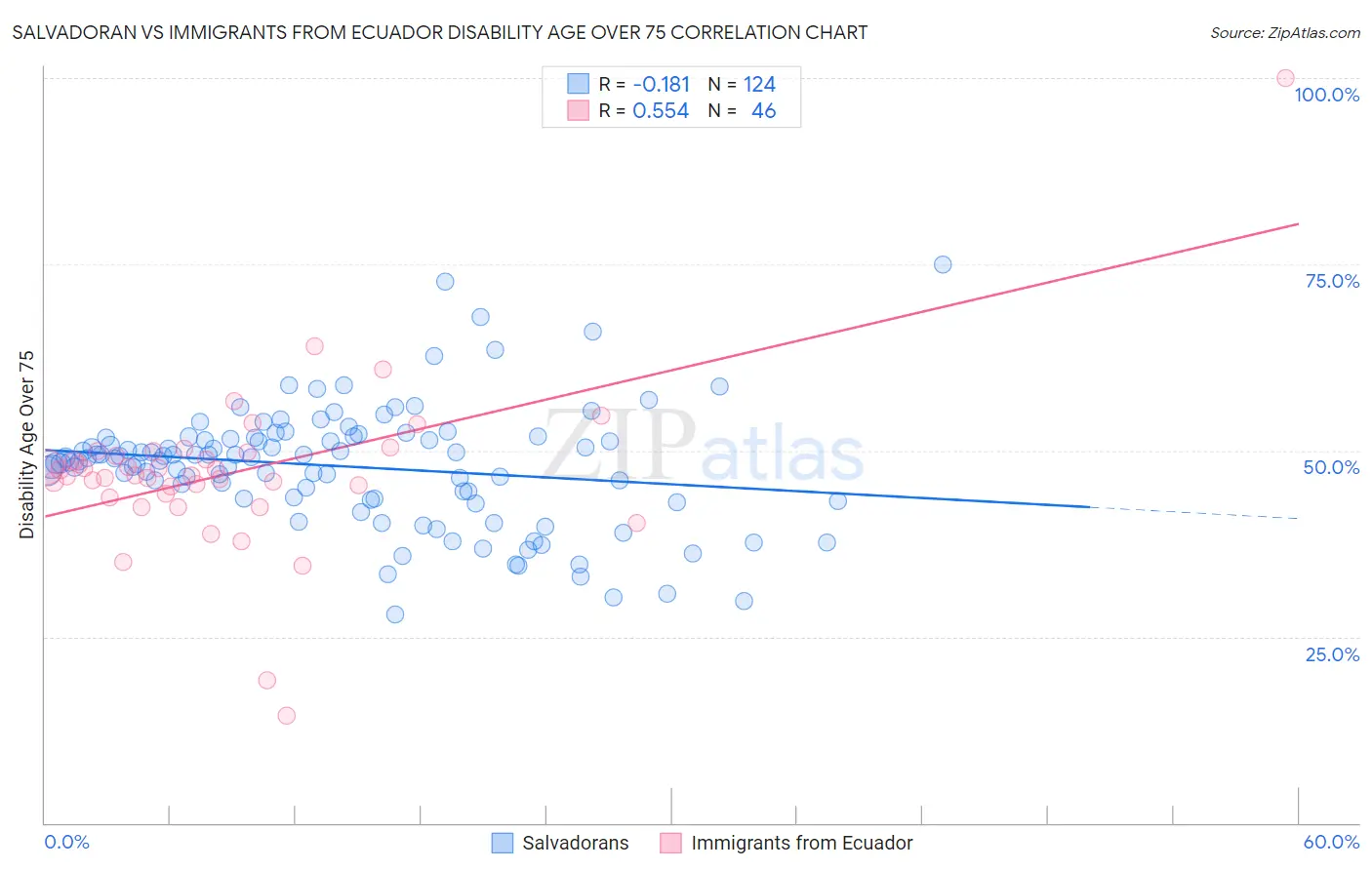 Salvadoran vs Immigrants from Ecuador Disability Age Over 75