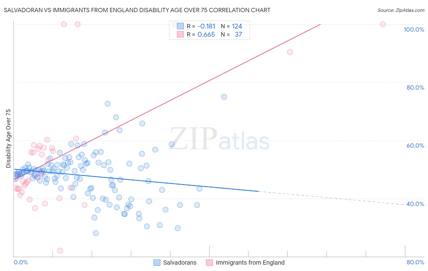 Salvadoran vs Immigrants from England Disability Age Over 75