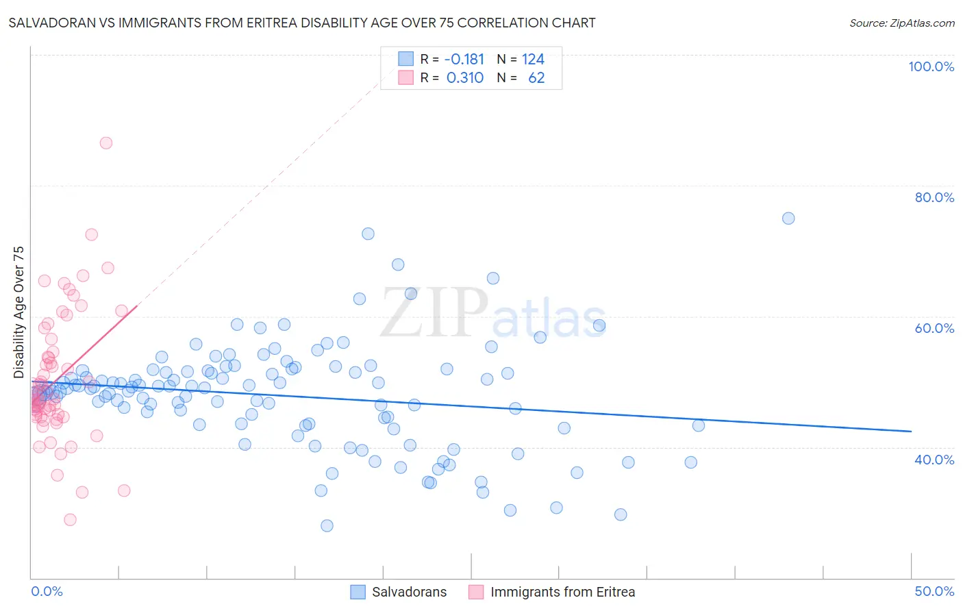 Salvadoran vs Immigrants from Eritrea Disability Age Over 75
