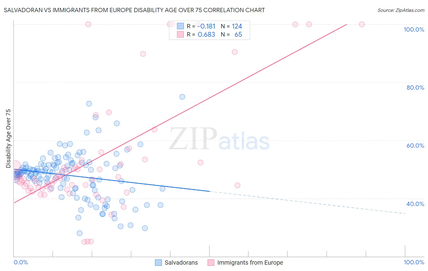 Salvadoran vs Immigrants from Europe Disability Age Over 75