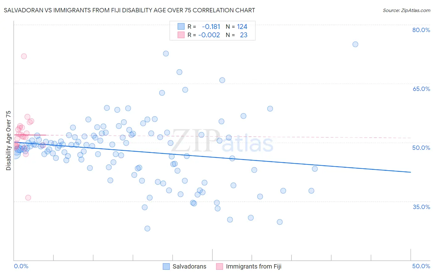 Salvadoran vs Immigrants from Fiji Disability Age Over 75