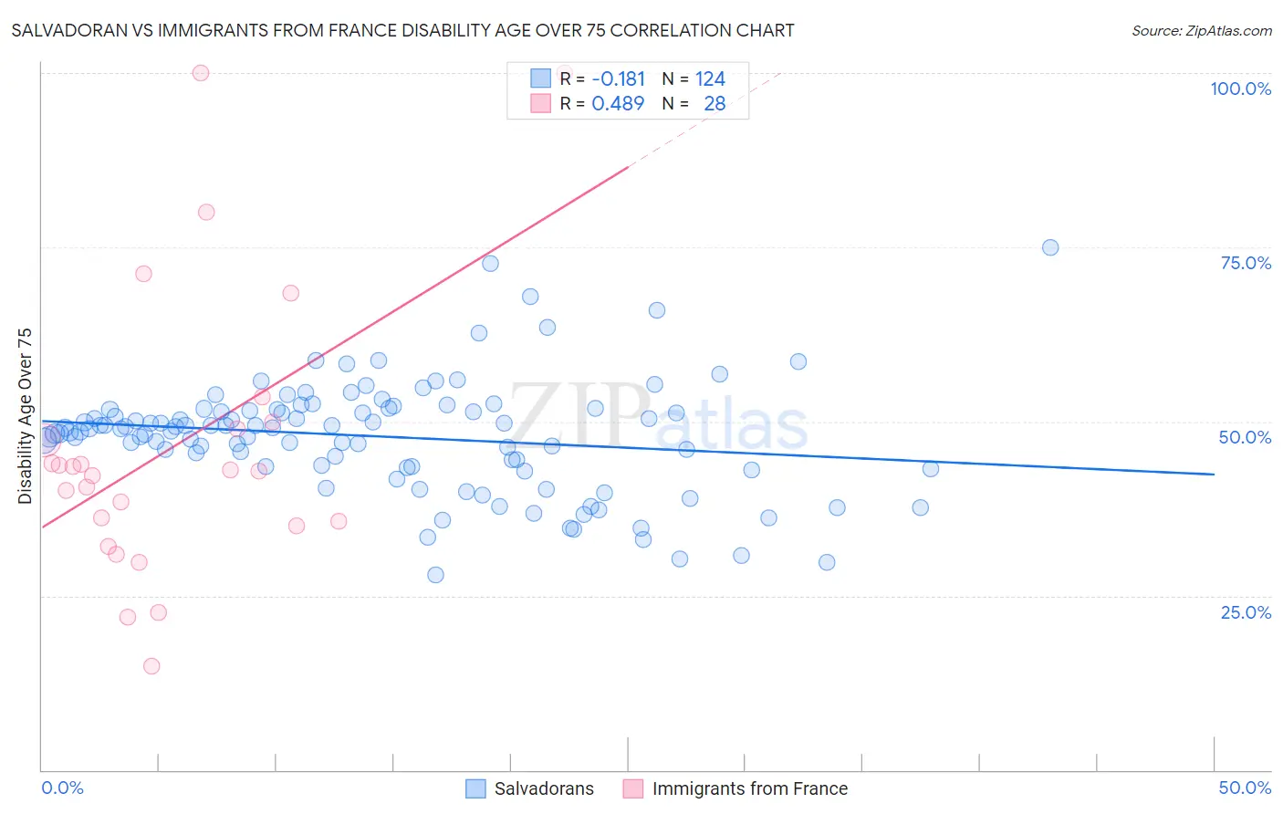 Salvadoran vs Immigrants from France Disability Age Over 75