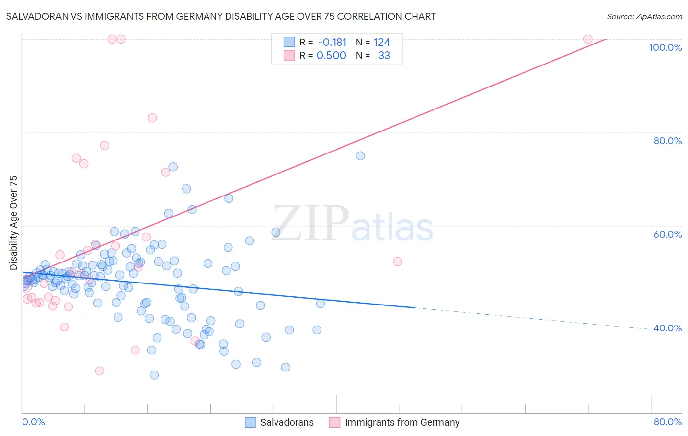 Salvadoran vs Immigrants from Germany Disability Age Over 75