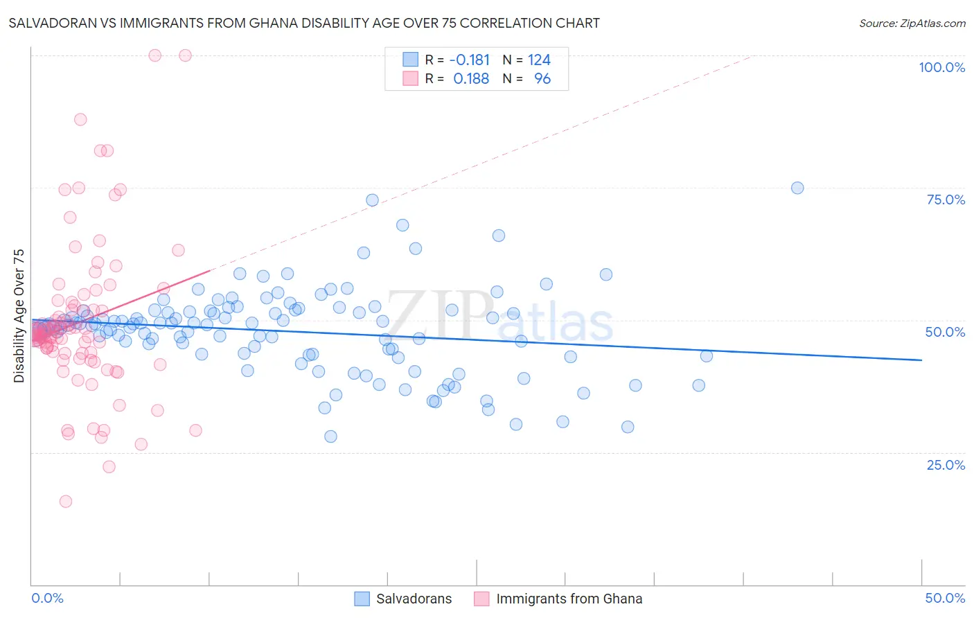 Salvadoran vs Immigrants from Ghana Disability Age Over 75