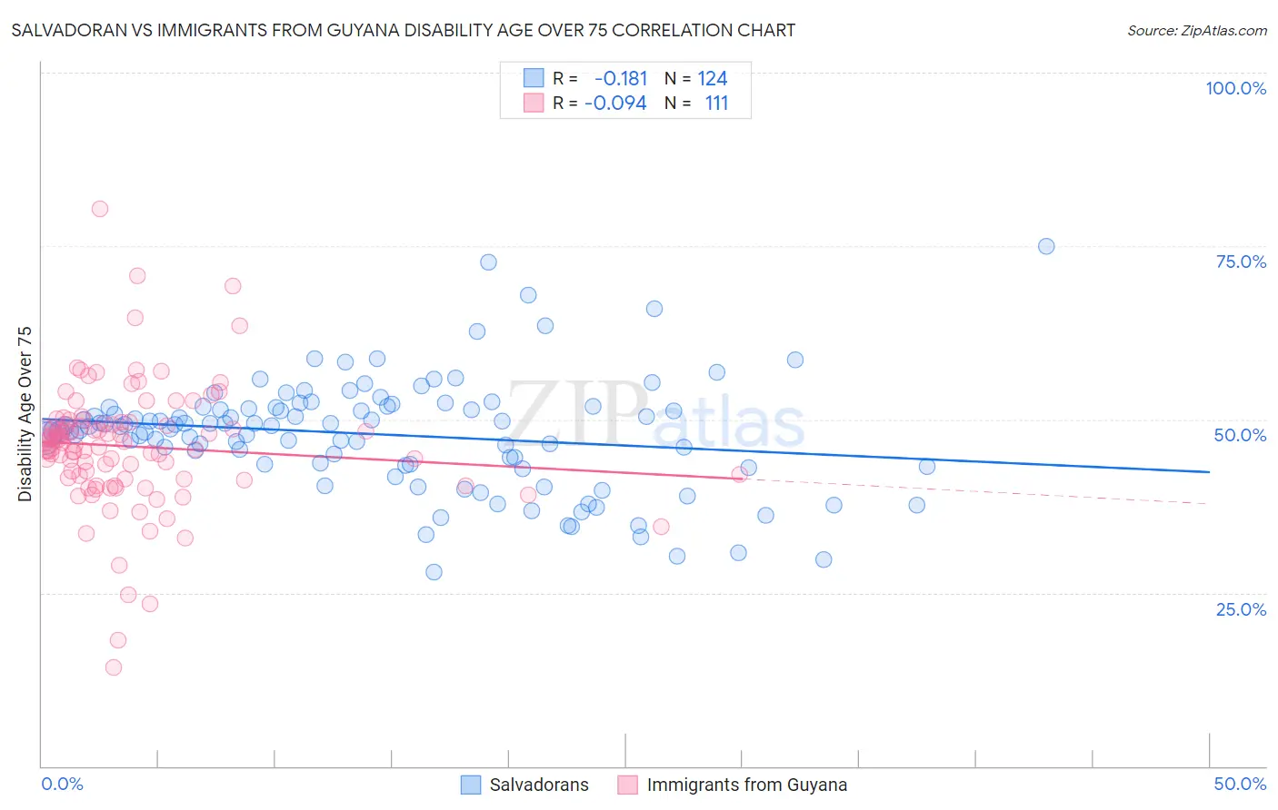 Salvadoran vs Immigrants from Guyana Disability Age Over 75