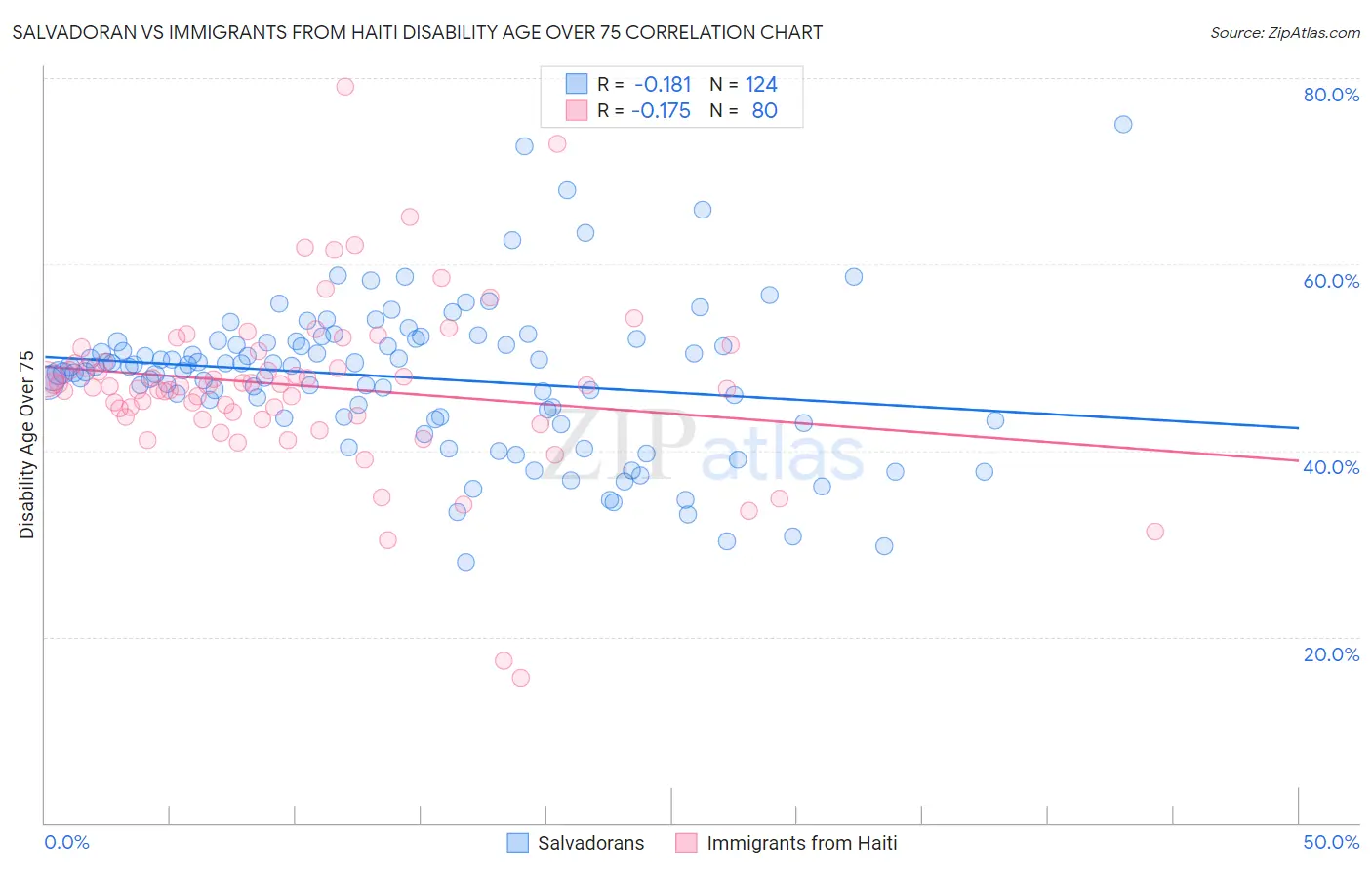 Salvadoran vs Immigrants from Haiti Disability Age Over 75