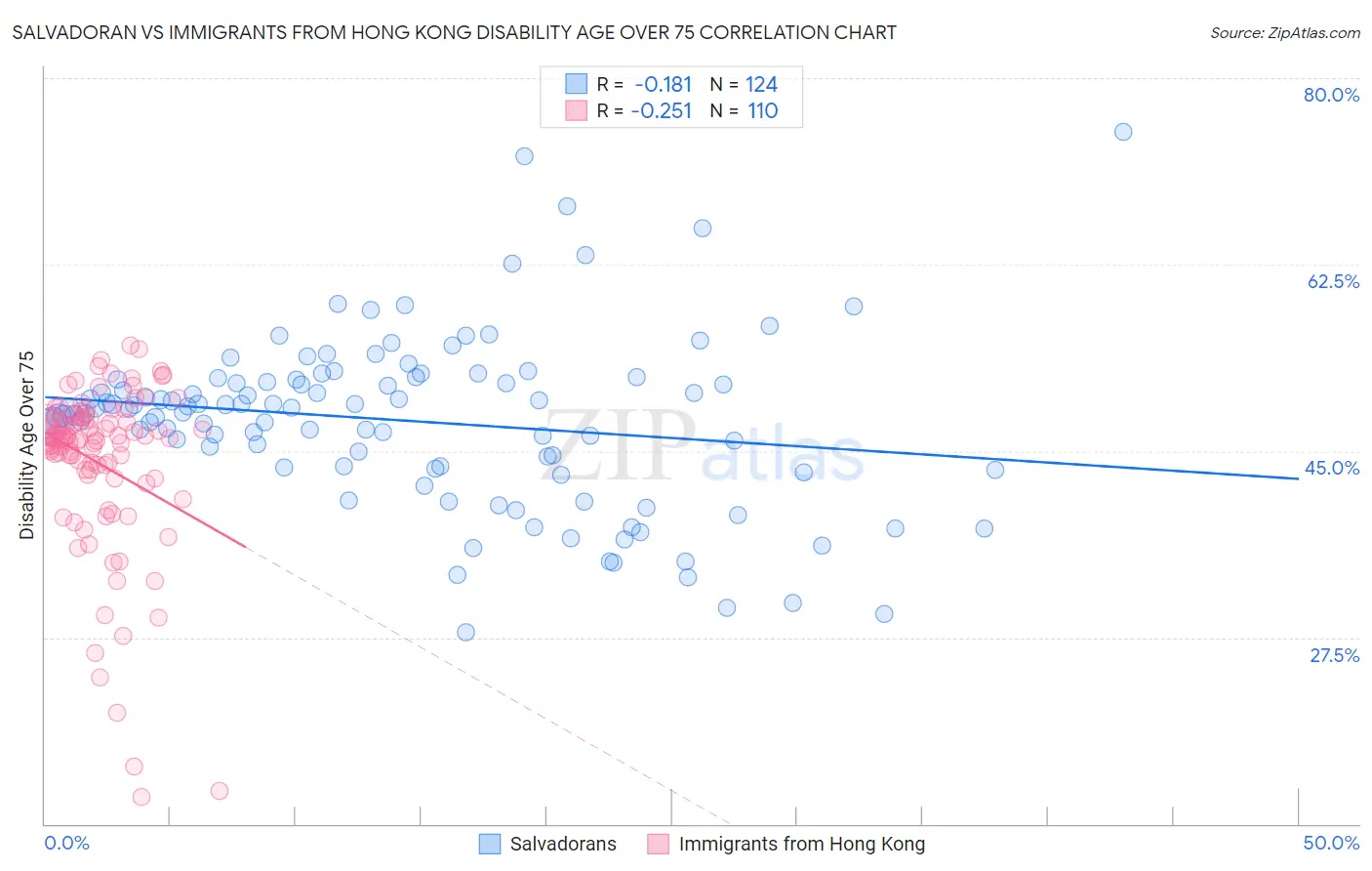 Salvadoran vs Immigrants from Hong Kong Disability Age Over 75