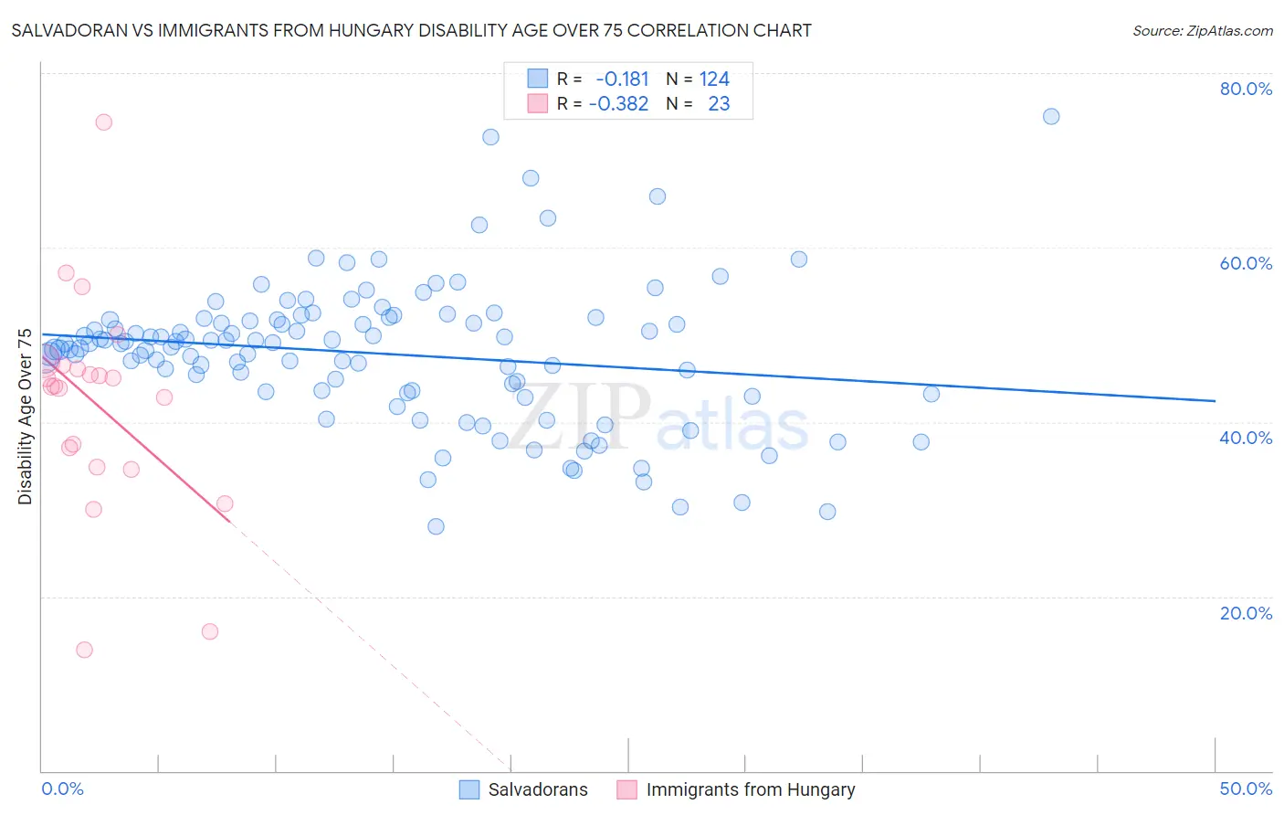 Salvadoran vs Immigrants from Hungary Disability Age Over 75