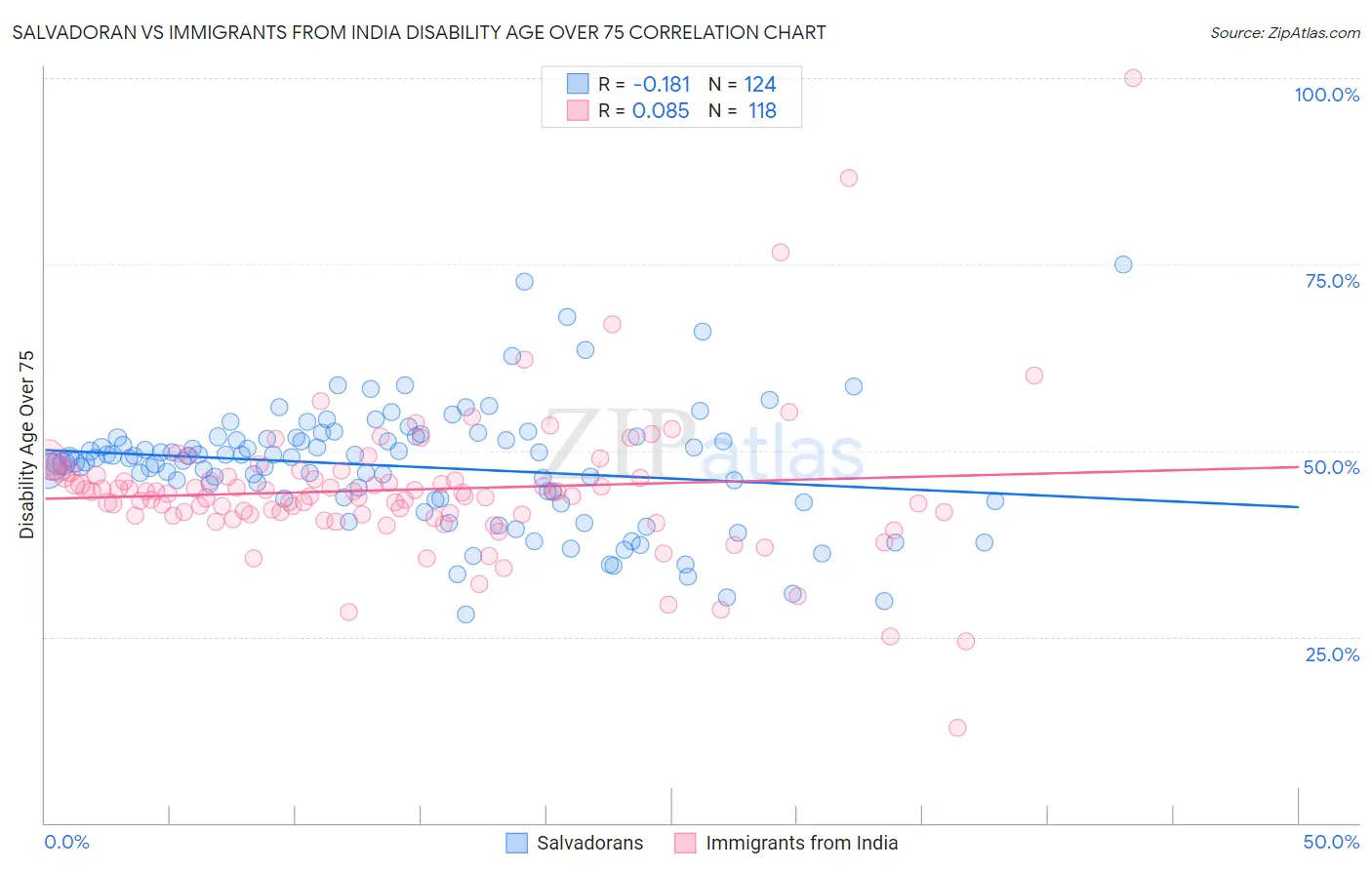 Salvadoran vs Immigrants from India Disability Age Over 75