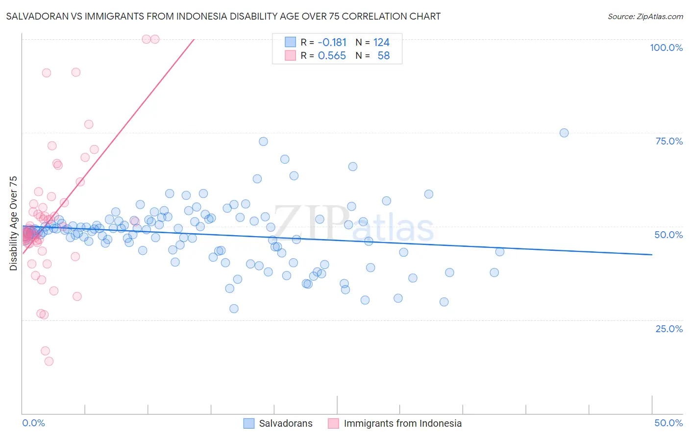 Salvadoran vs Immigrants from Indonesia Disability Age Over 75