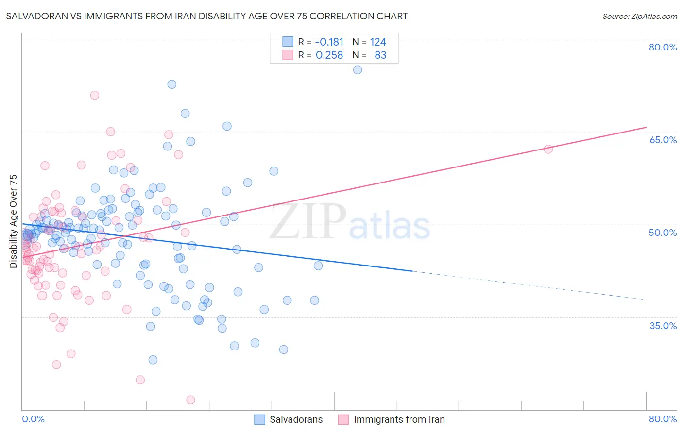 Salvadoran vs Immigrants from Iran Disability Age Over 75