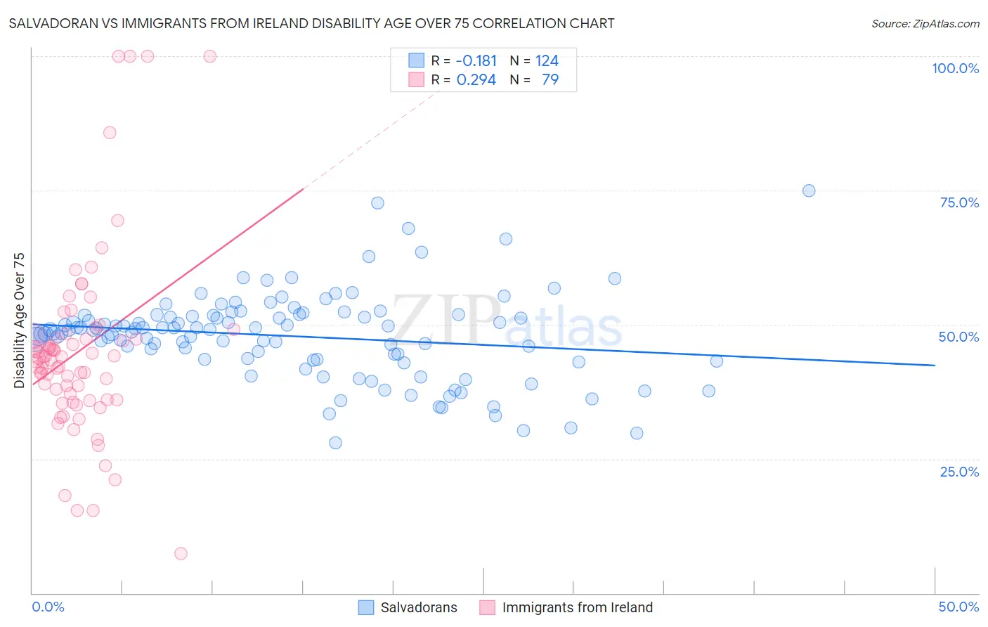 Salvadoran vs Immigrants from Ireland Disability Age Over 75