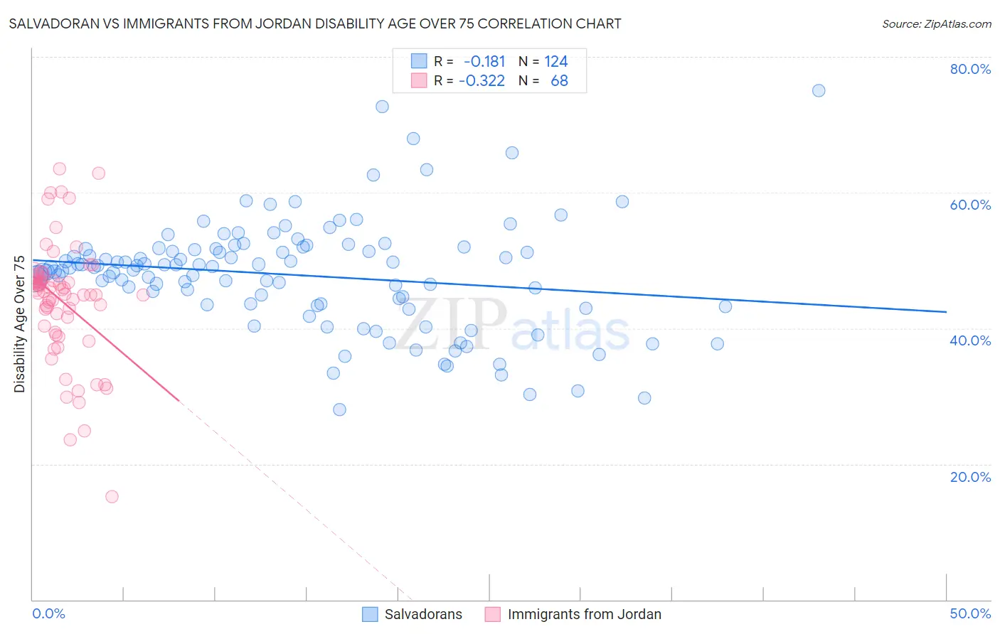 Salvadoran vs Immigrants from Jordan Disability Age Over 75