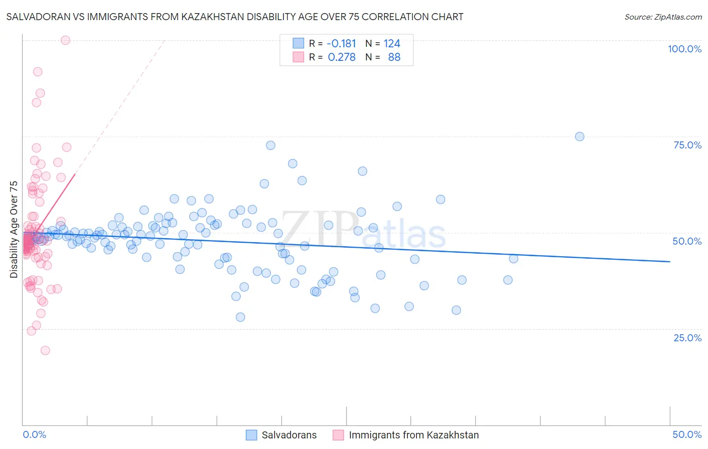 Salvadoran vs Immigrants from Kazakhstan Disability Age Over 75
