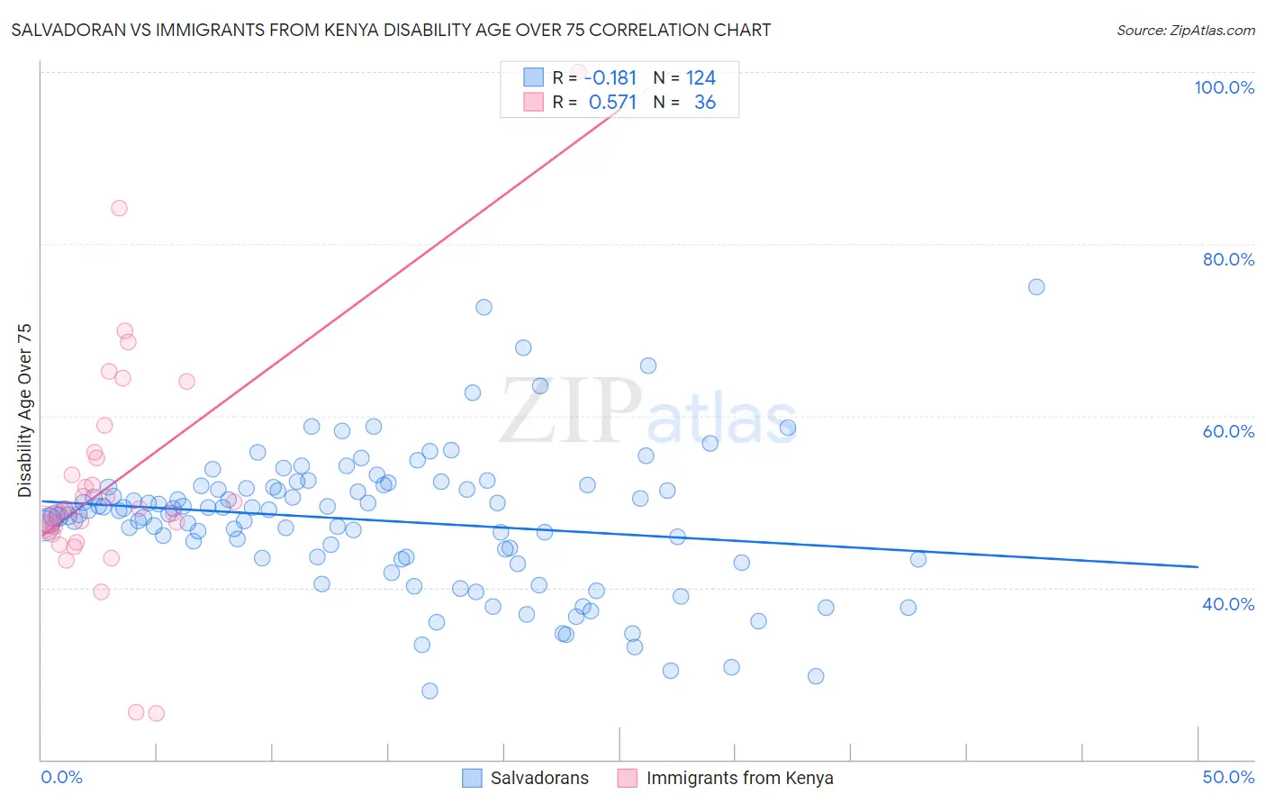 Salvadoran vs Immigrants from Kenya Disability Age Over 75