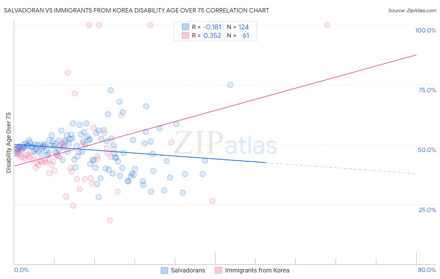 Salvadoran vs Immigrants from Korea Disability Age Over 75