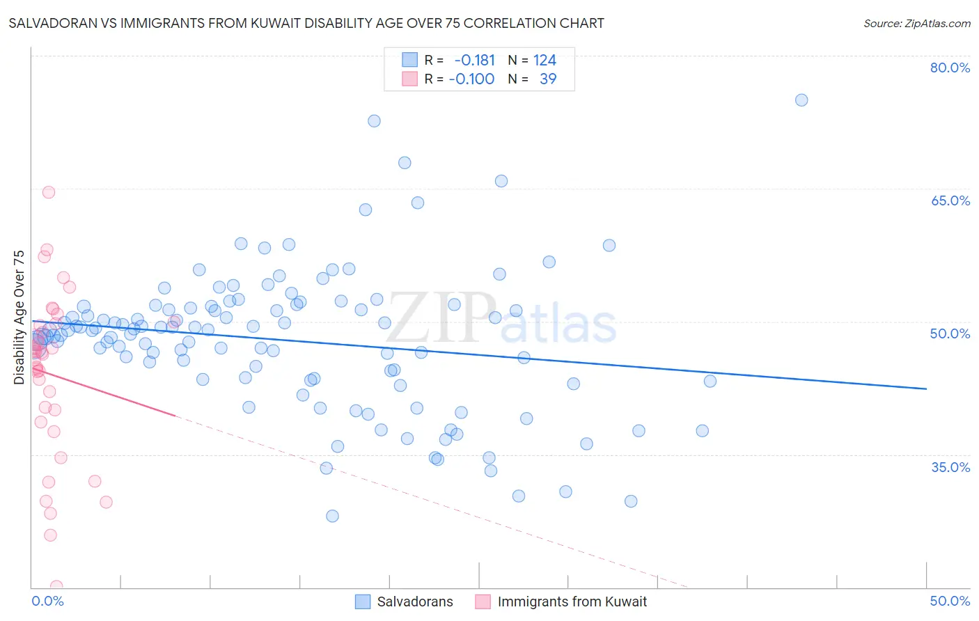 Salvadoran vs Immigrants from Kuwait Disability Age Over 75