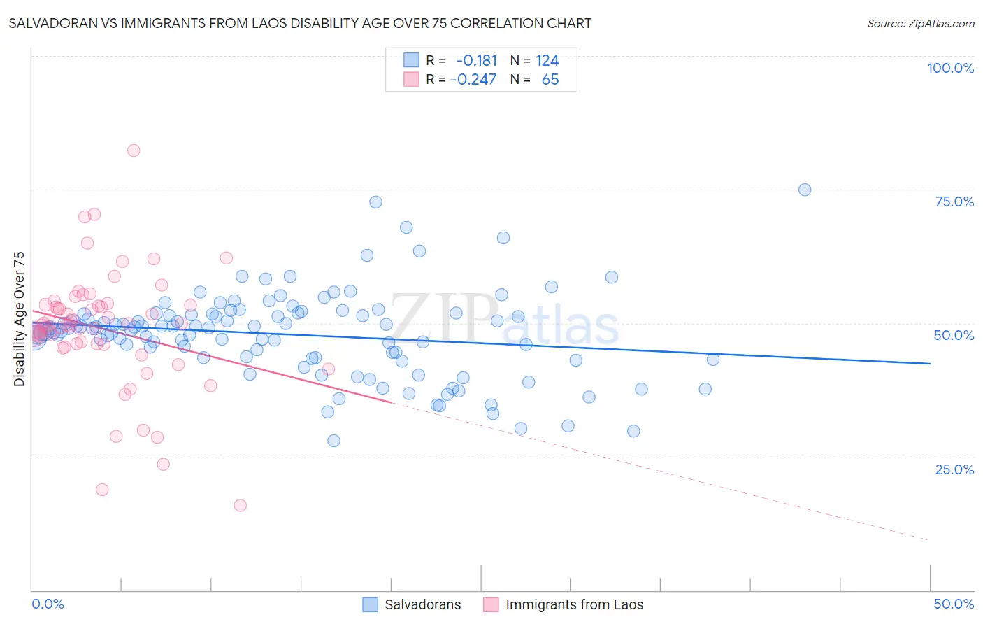 Salvadoran vs Immigrants from Laos Disability Age Over 75