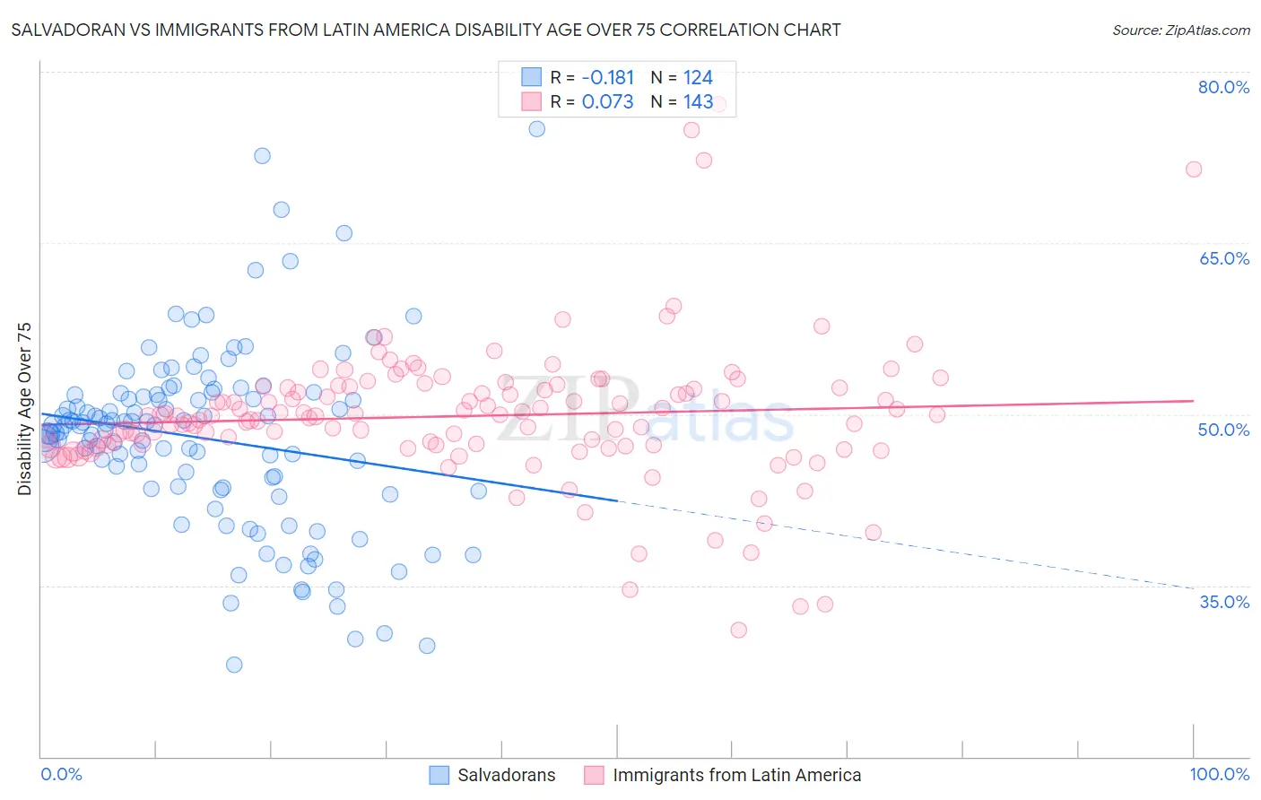 Salvadoran vs Immigrants from Latin America Disability Age Over 75