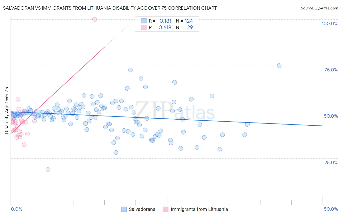 Salvadoran vs Immigrants from Lithuania Disability Age Over 75
