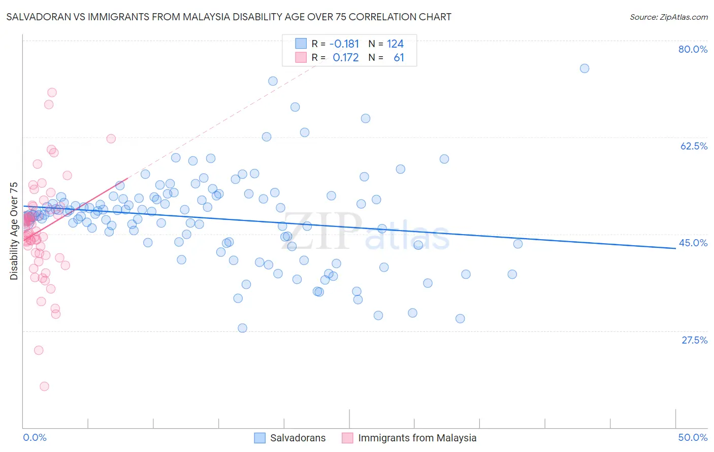 Salvadoran vs Immigrants from Malaysia Disability Age Over 75