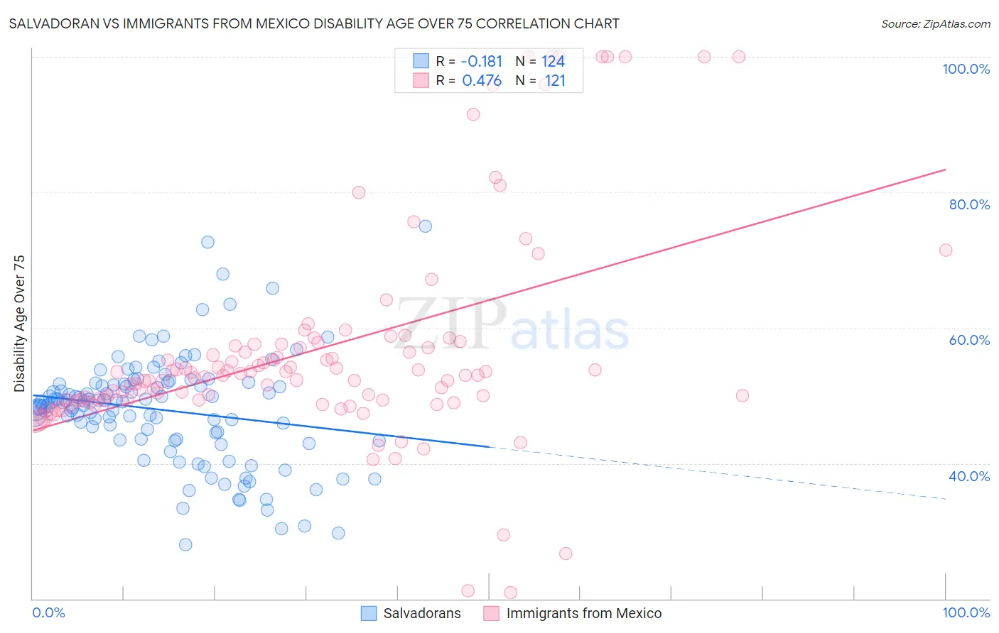 Salvadoran vs Immigrants from Mexico Disability Age Over 75