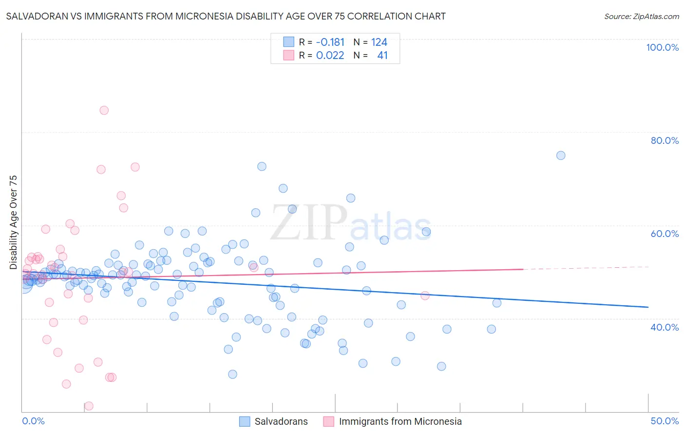 Salvadoran vs Immigrants from Micronesia Disability Age Over 75