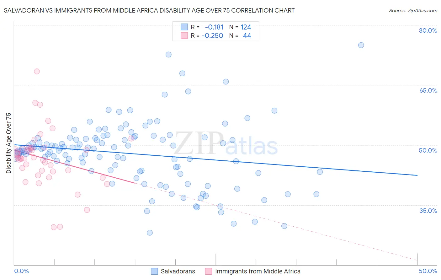 Salvadoran vs Immigrants from Middle Africa Disability Age Over 75