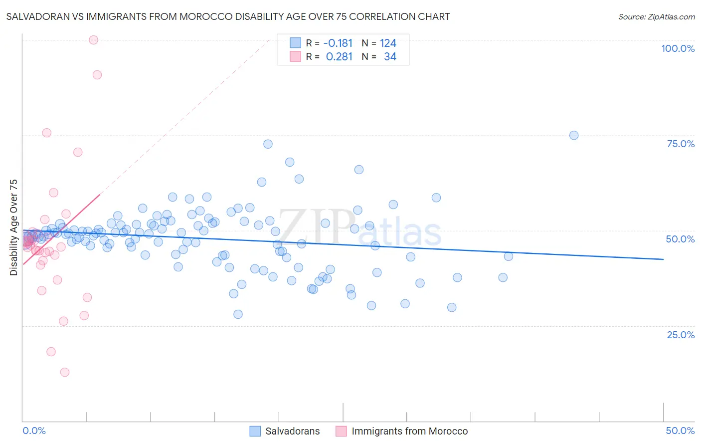 Salvadoran vs Immigrants from Morocco Disability Age Over 75