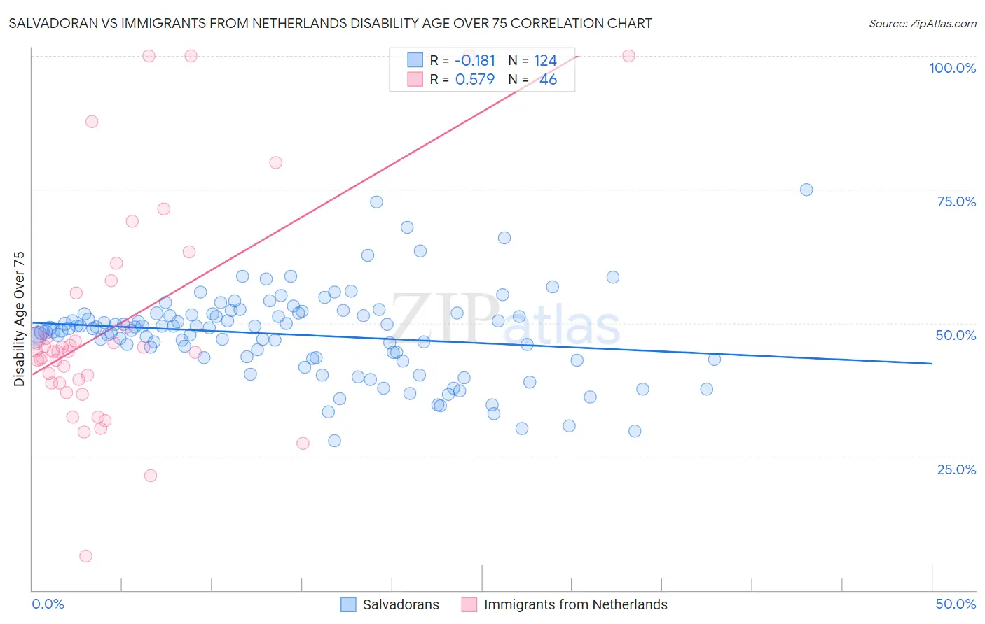 Salvadoran vs Immigrants from Netherlands Disability Age Over 75