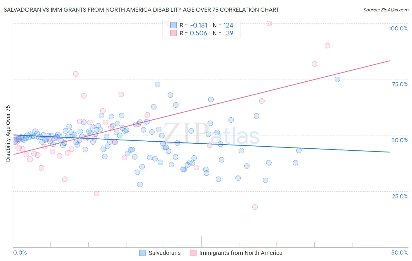 Salvadoran vs Immigrants from North America Disability Age Over 75