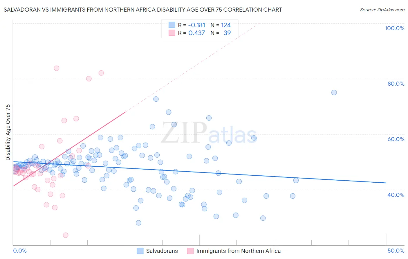 Salvadoran vs Immigrants from Northern Africa Disability Age Over 75