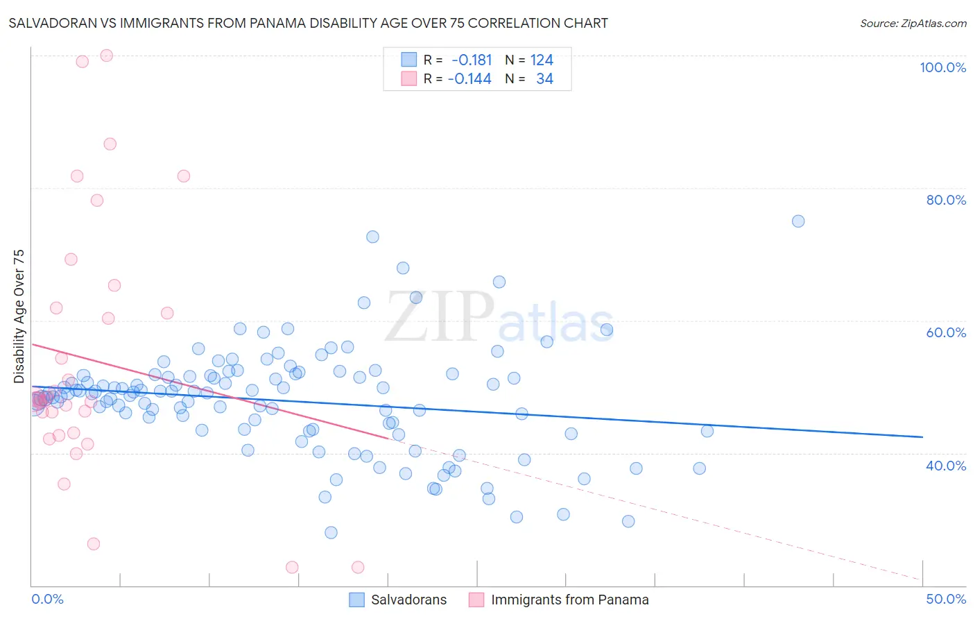 Salvadoran vs Immigrants from Panama Disability Age Over 75