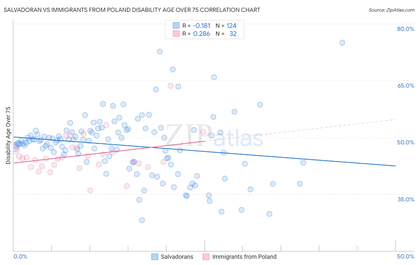 Salvadoran vs Immigrants from Poland Disability Age Over 75