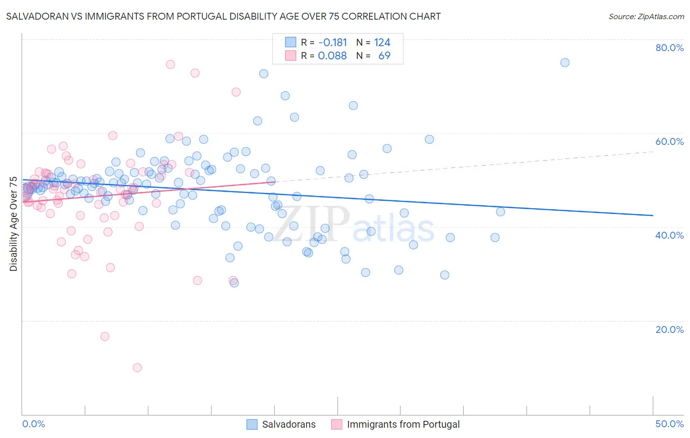 Salvadoran vs Immigrants from Portugal Disability Age Over 75