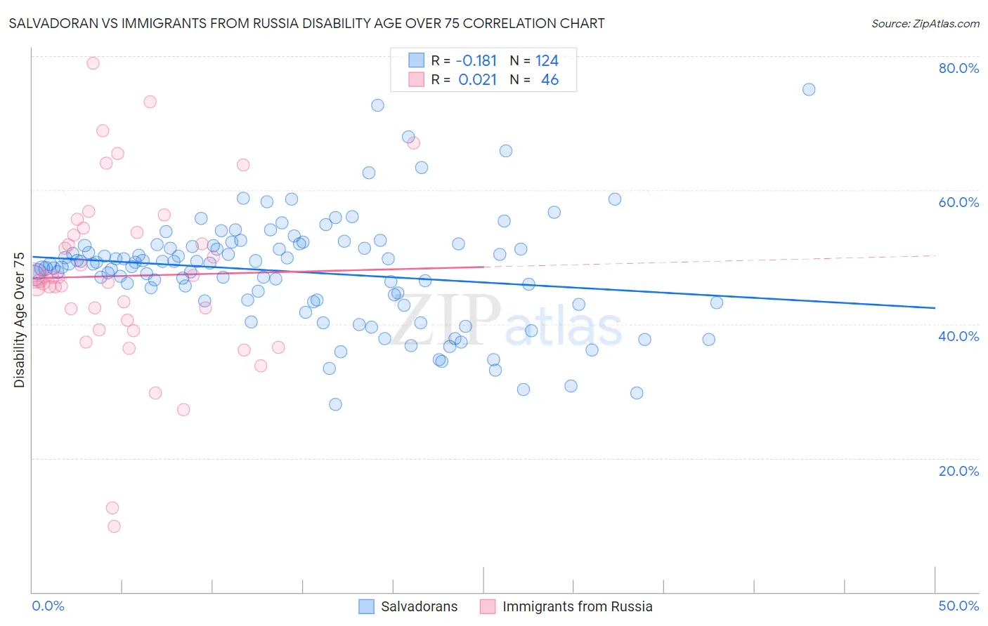 Salvadoran vs Immigrants from Russia Disability Age Over 75
