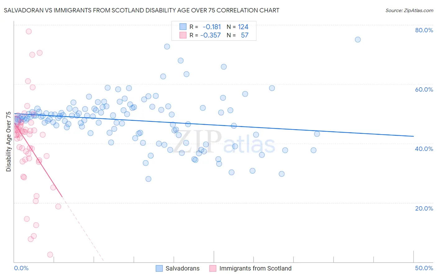 Salvadoran vs Immigrants from Scotland Disability Age Over 75