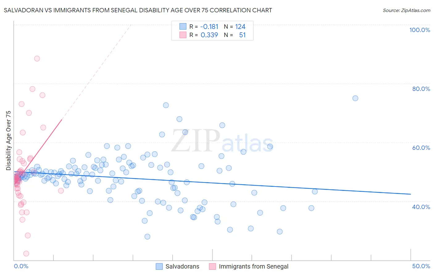 Salvadoran vs Immigrants from Senegal Disability Age Over 75